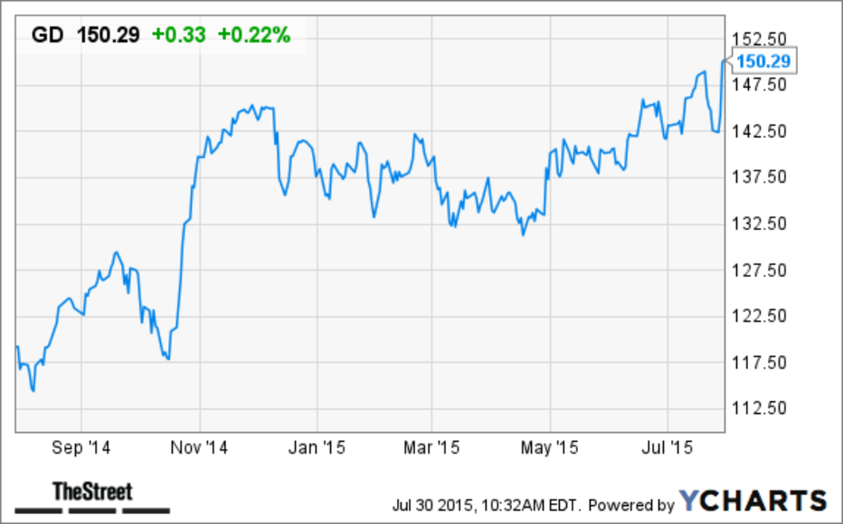 Stock Price For General Dynamics