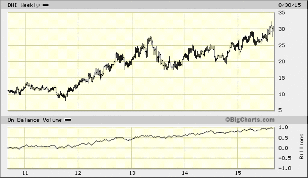 Built Like Brick Houses: D.R Horton (DHI) Stock, Home Depot - TheStreet