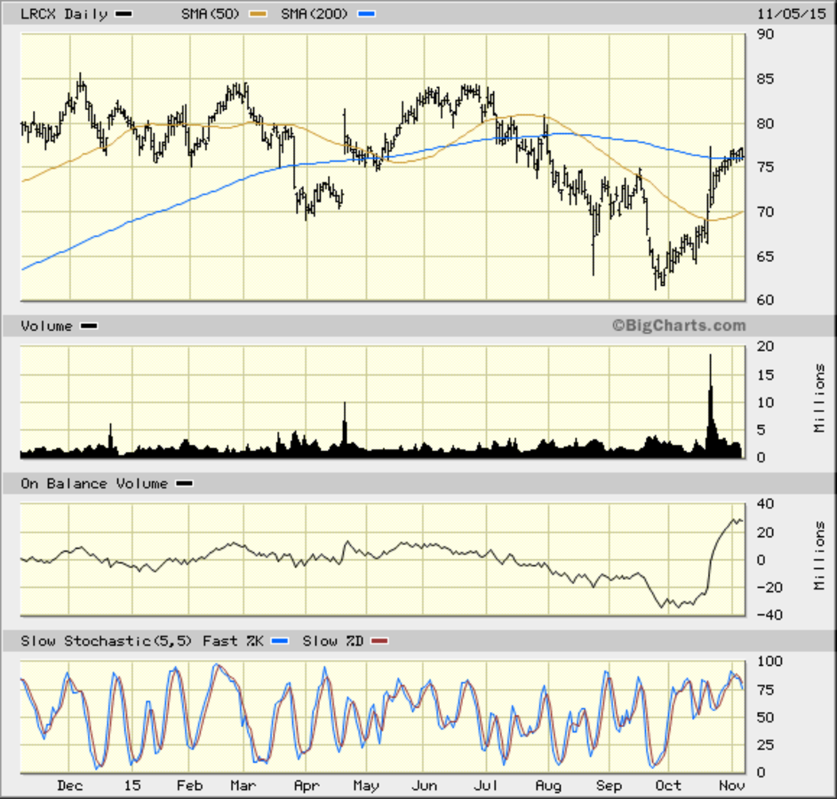 Lam Research (LRCX) Stock Set For Near Term Correction - TheStreet 