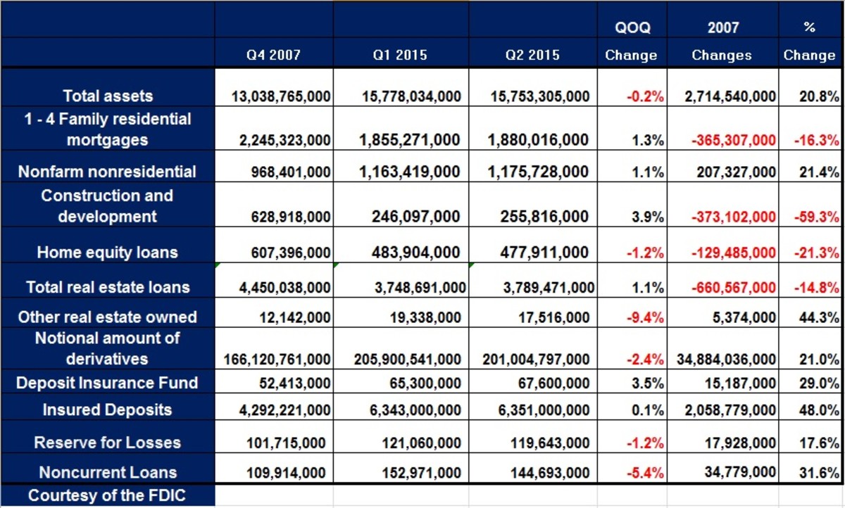 FDIC Data Improves, But Not By Enough To Support A Rally In Bank Stocks ...