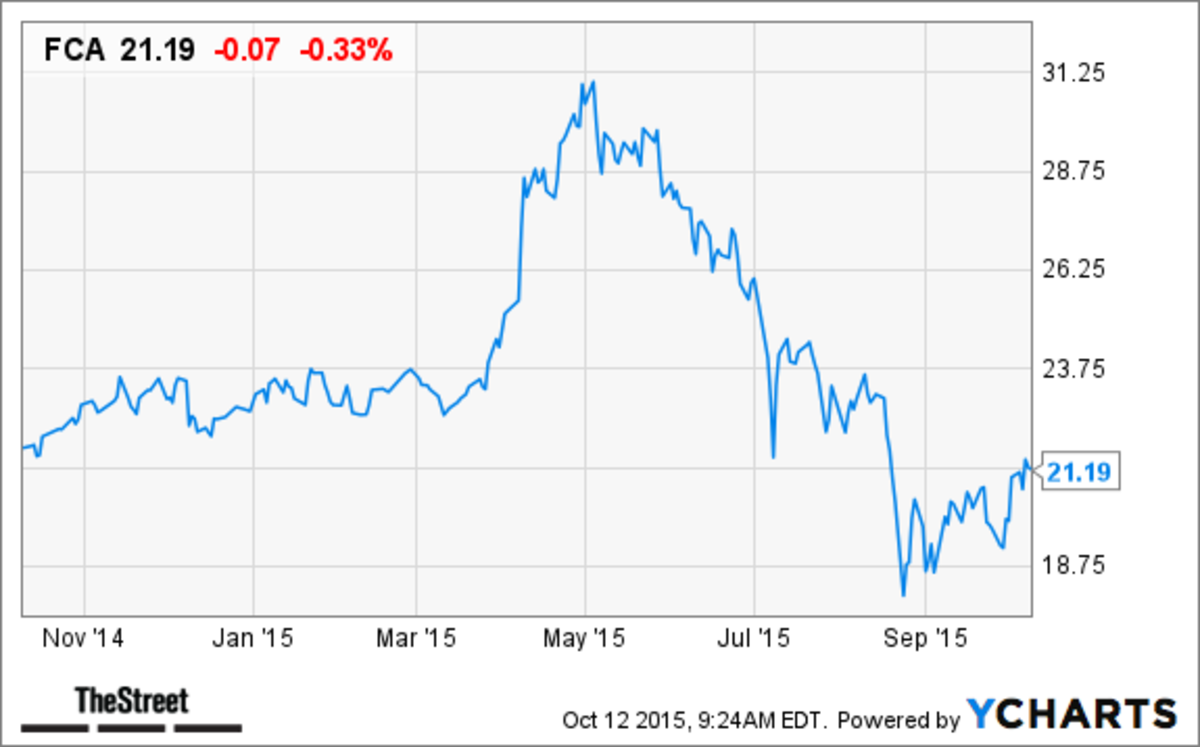 Fiat Chrysler (FCAU) Stock Up on Ferrari IPO Price Range TheStreet