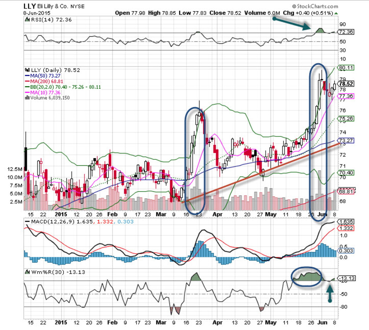 Lily Stock Price