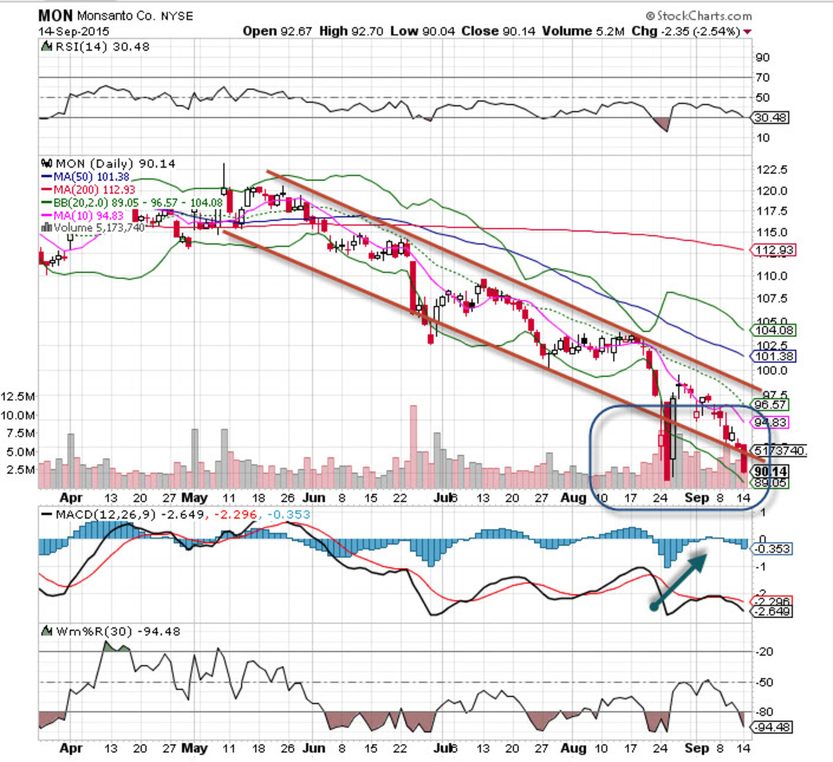 Monsanto Stock Price Chart