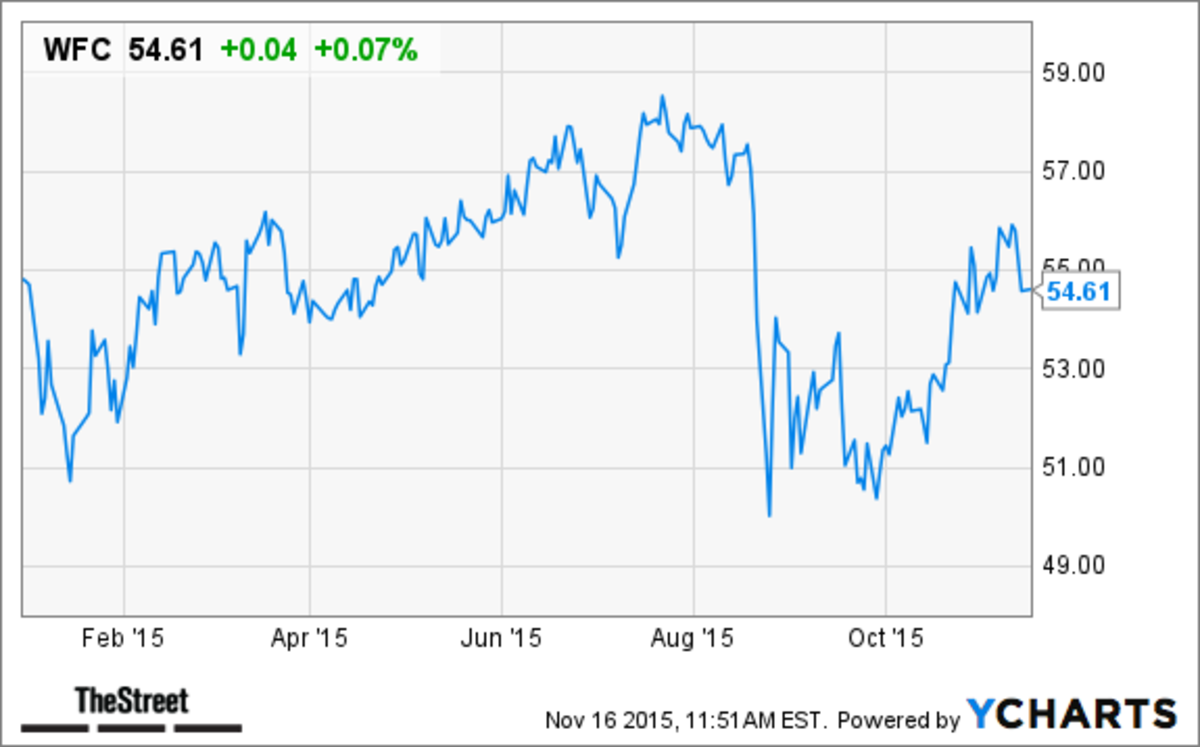 The Inside Story On Warren Buffett's Largest Holding (WFC) - TheStreet