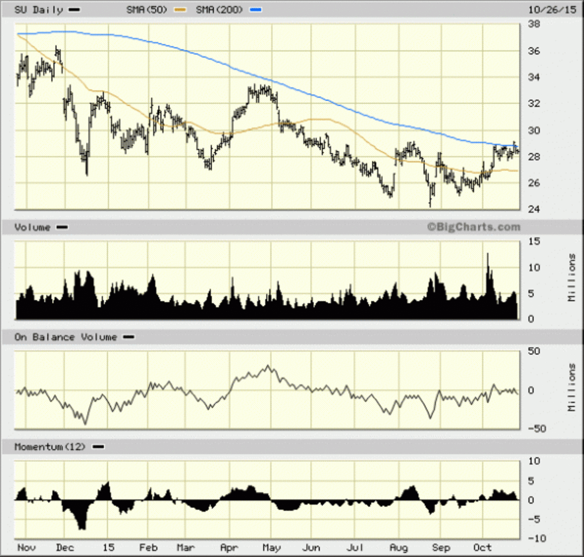 Stock Price Suncor