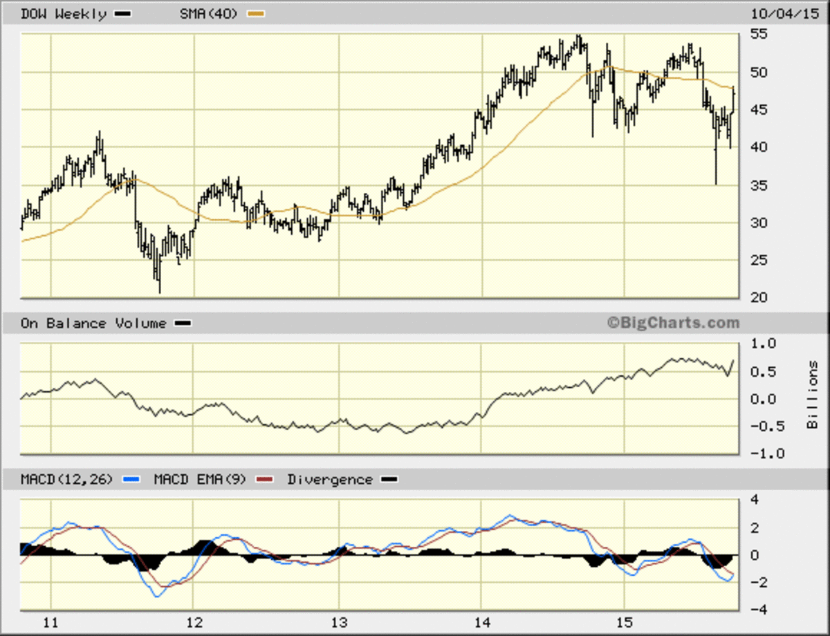 Dow Chemical (DOW) Stock Might Go Down Before It Goes Up - TheStreet