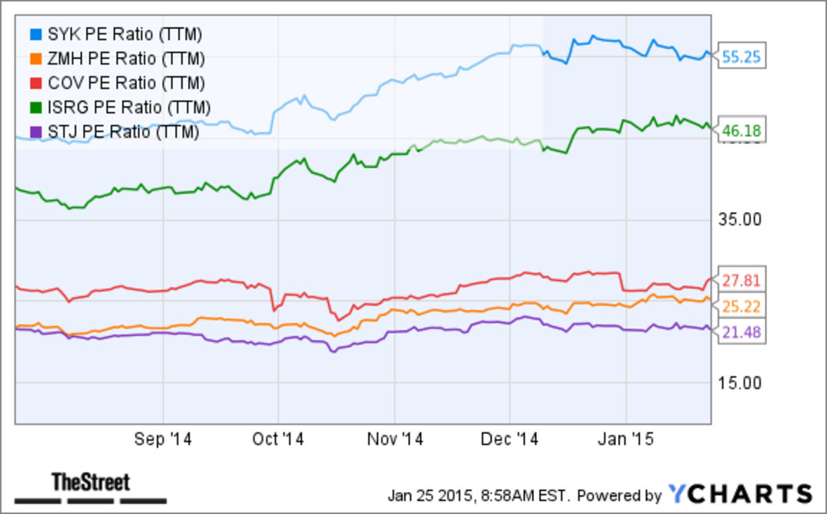 Trim Positions in Stryker Ahead of FourthQuarter Earnings; Buy on