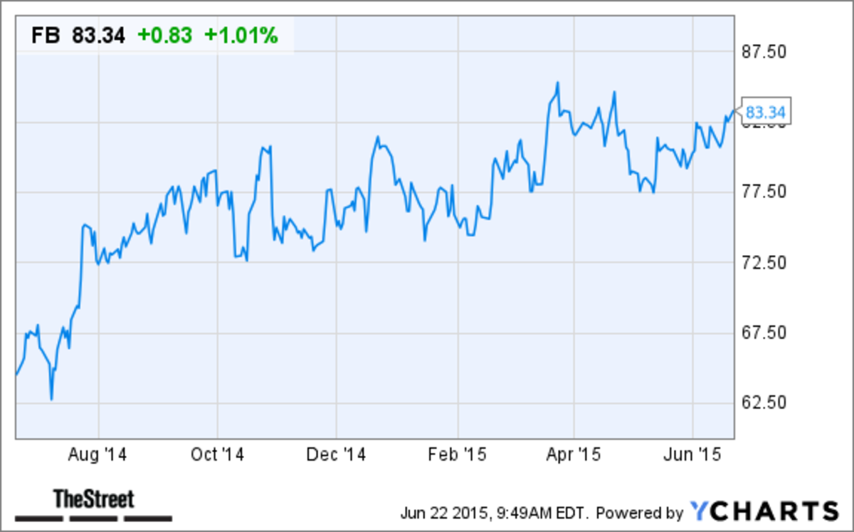 Facebook (FB) Stock Rising Following Higher Price Target TheStreet