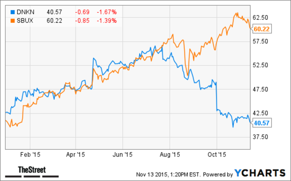 Starbucks (SBUX) vs. Dunkin' Donuts (DNKN) Which Is The Better Stock