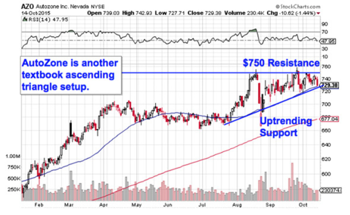 AutoZone (AZO) Stock Is The 'Chart Of The Day' - TheStreet