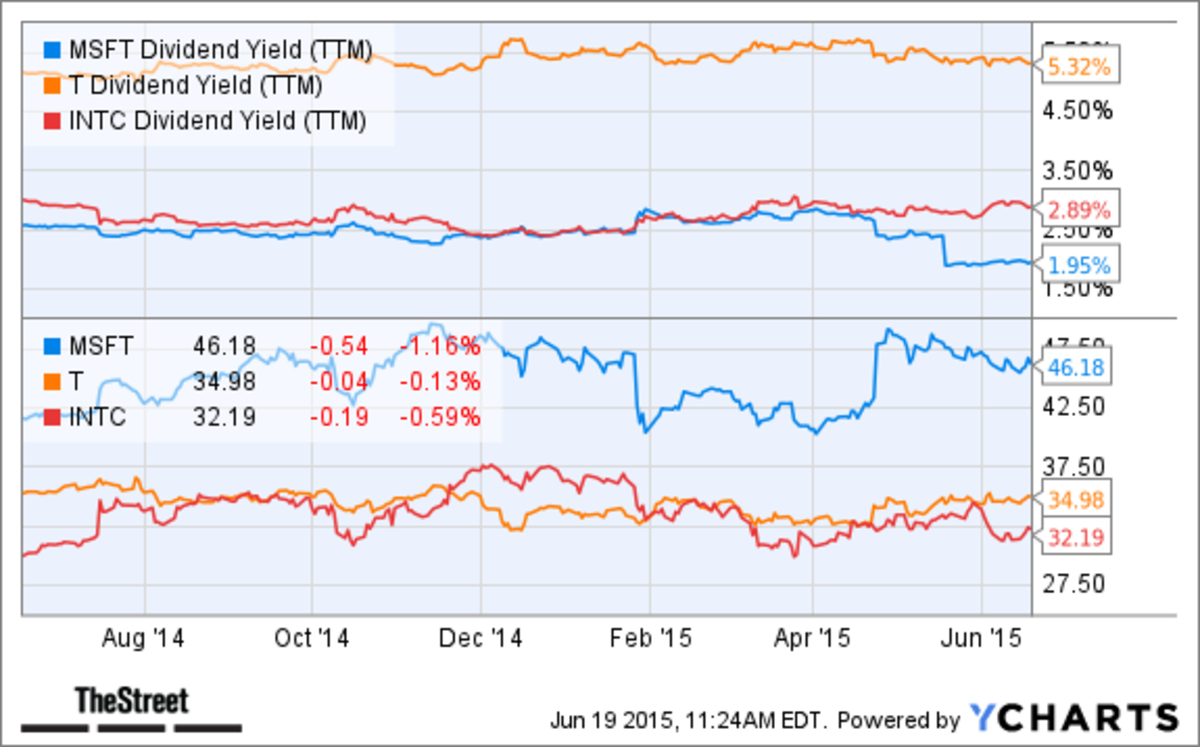 Microsoft (MSFT), AT&T (T) and Intel (INTC) Are Strong Buys for