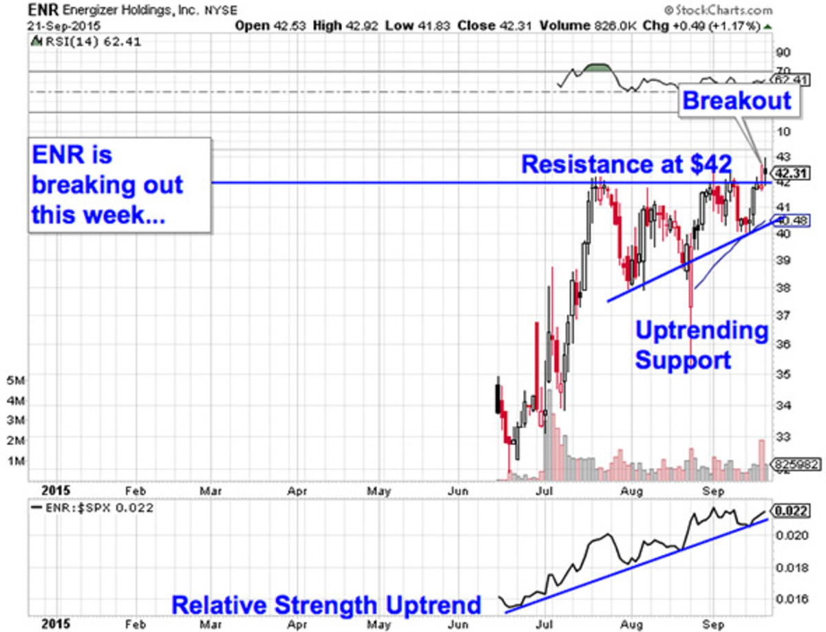 Energizer Stock Price