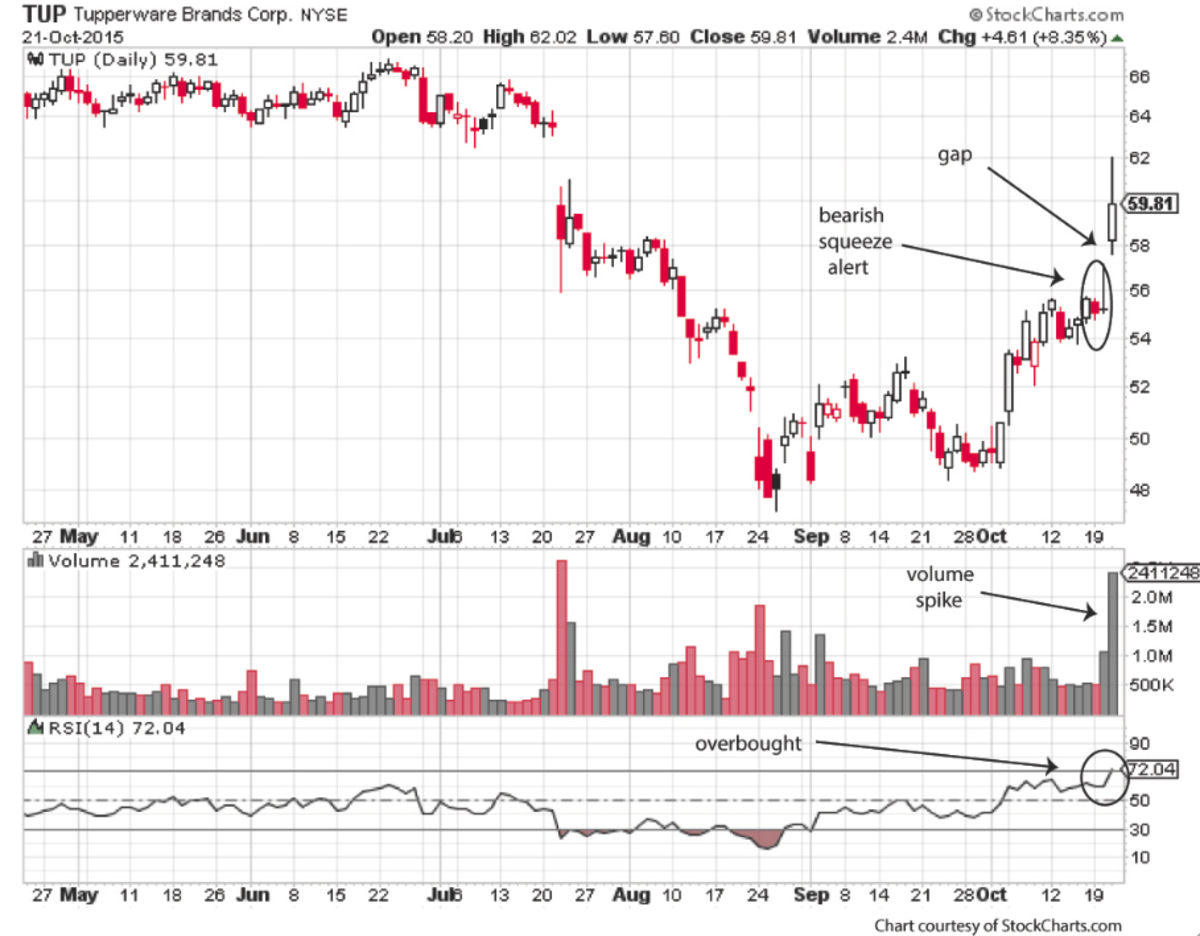 Tupperware Stock Will Move Lower Following Big Earnings Rally - TheStreet