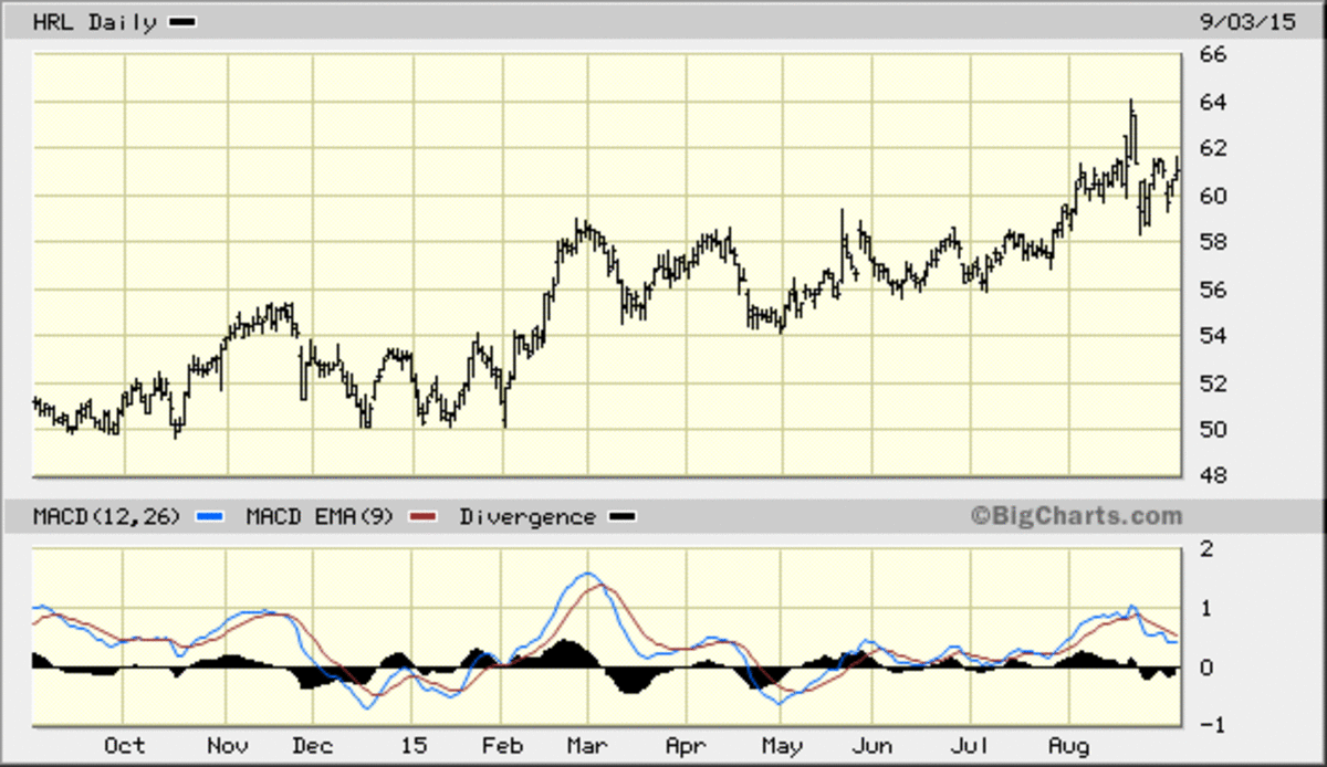 Hormel Foods Stock