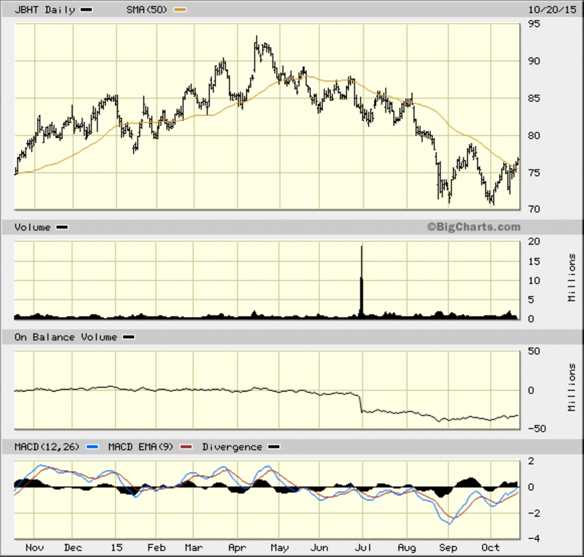 Chart Pattern Suggests J.B. Hunt Transport (JBHT) Stock May Rebound ...