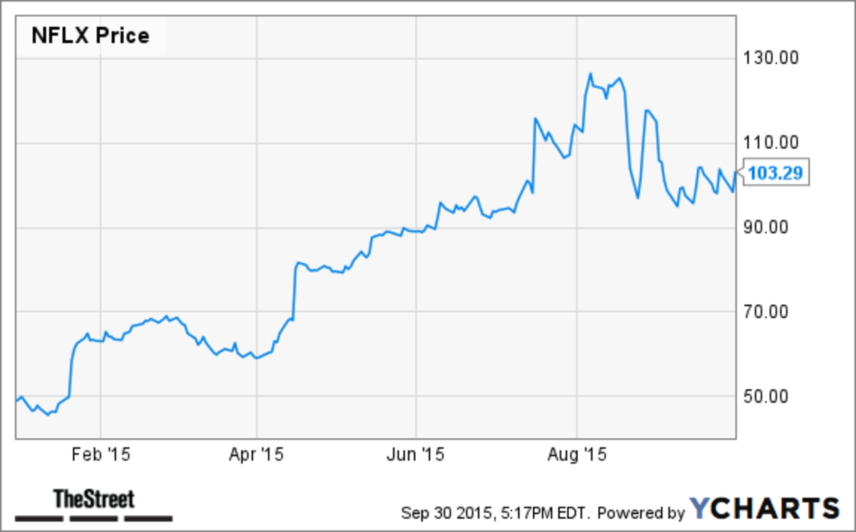 The 10 Best S&P 500 Stocks in All of 2015 - TheStreet