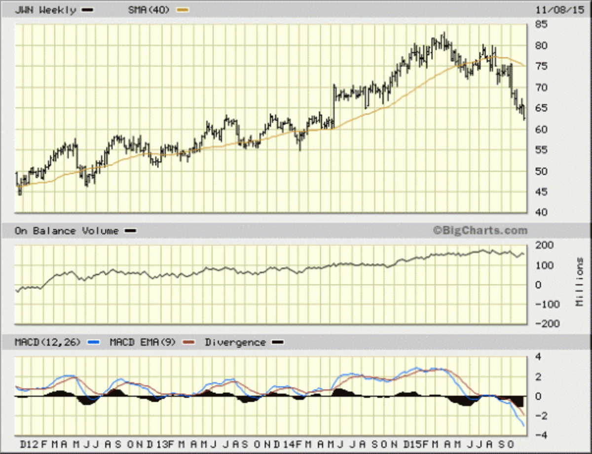 Jwn Stock Forecast