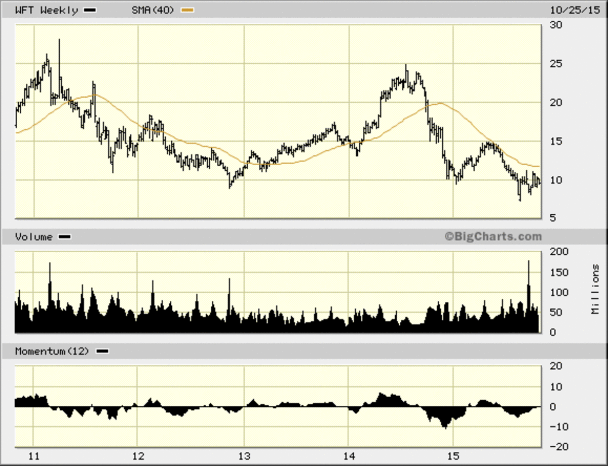 Weatherford Stocks