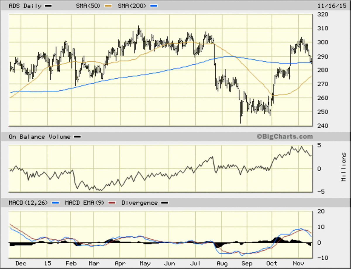 Alliance Data Systems Stock