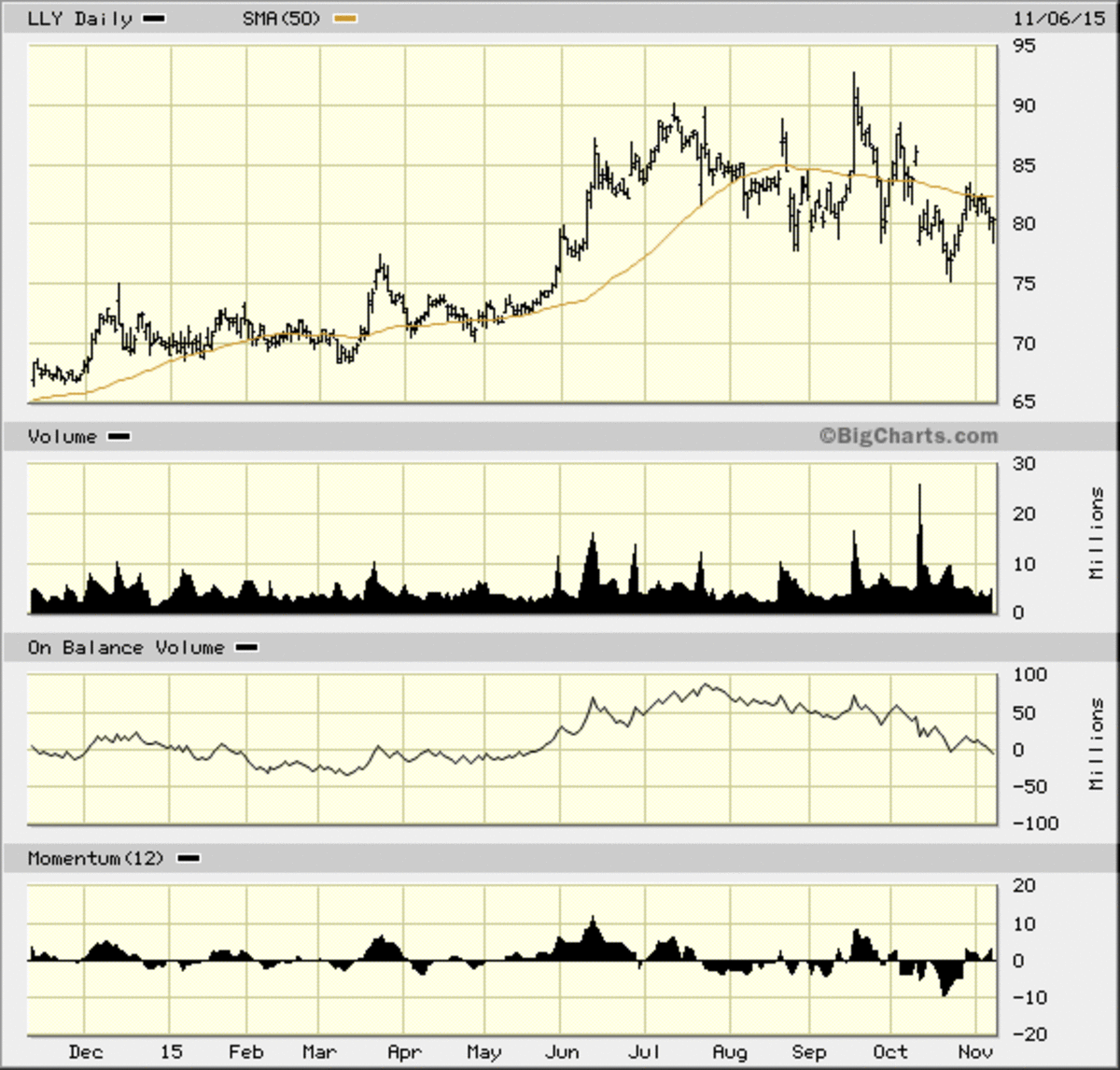 Eli Lilly (LLY) Stock Could Rally Short Term, LongTerm View Bearish