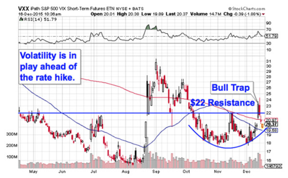 3 Ways To Trade The Fed's Rate Hike Decision: Bank Of America (BAC ...