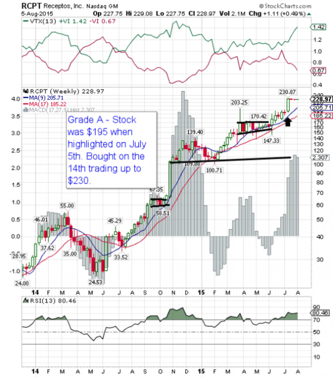 Bull Charts -- How'd We Do in July? - TheStreet