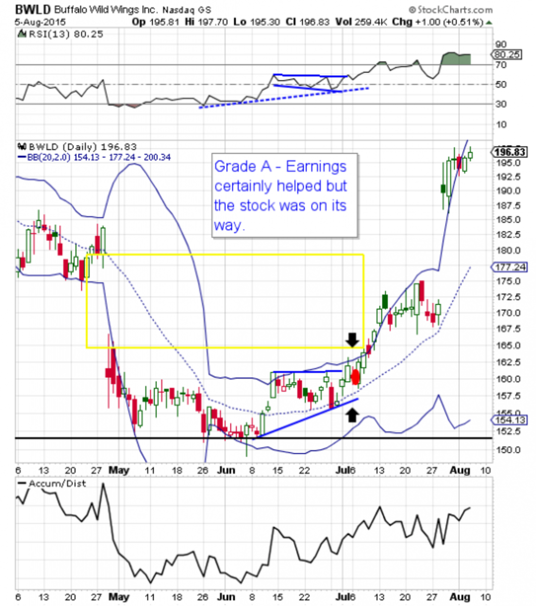 Bull Charts -- How'd We Do in July? - TheStreet