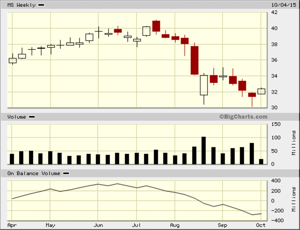 bears-rule-these-morgan-stanley-ms-stock-charts-thestreet