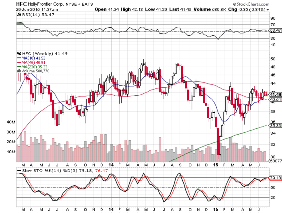 Hfc Stock Forecast