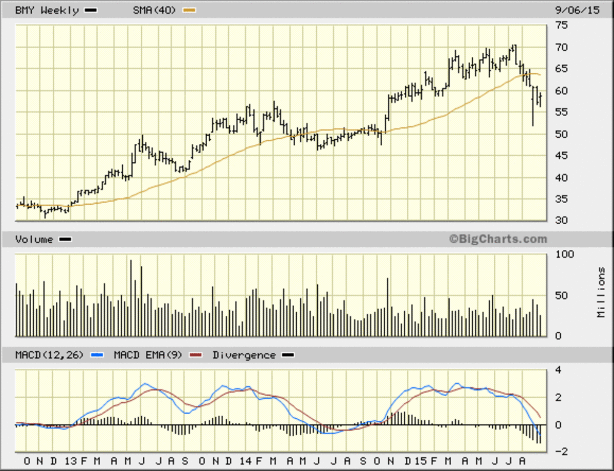 Bristol-Myers (BMY) Stock Momentum Bearish, Technicals Show Downtrend ...