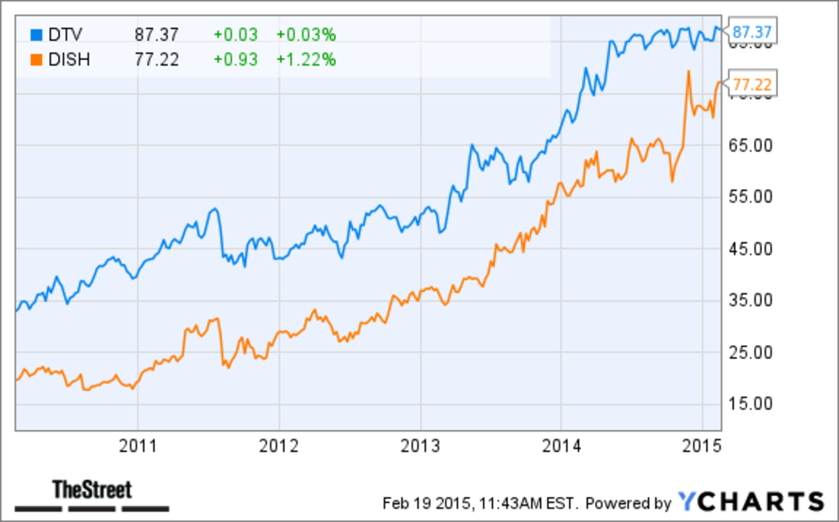 Buy DirecTV Stock After Results Top Estimates Amid Tough Competition