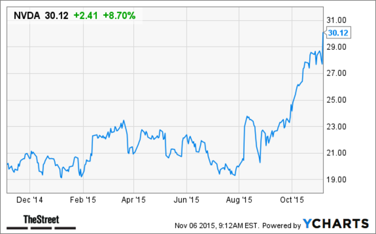 nvda stock rating