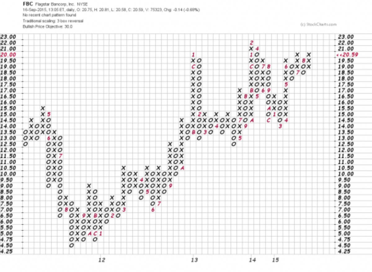 Flagstar Bancorp (FBC) Stock Could Rise 50 TheStreet
