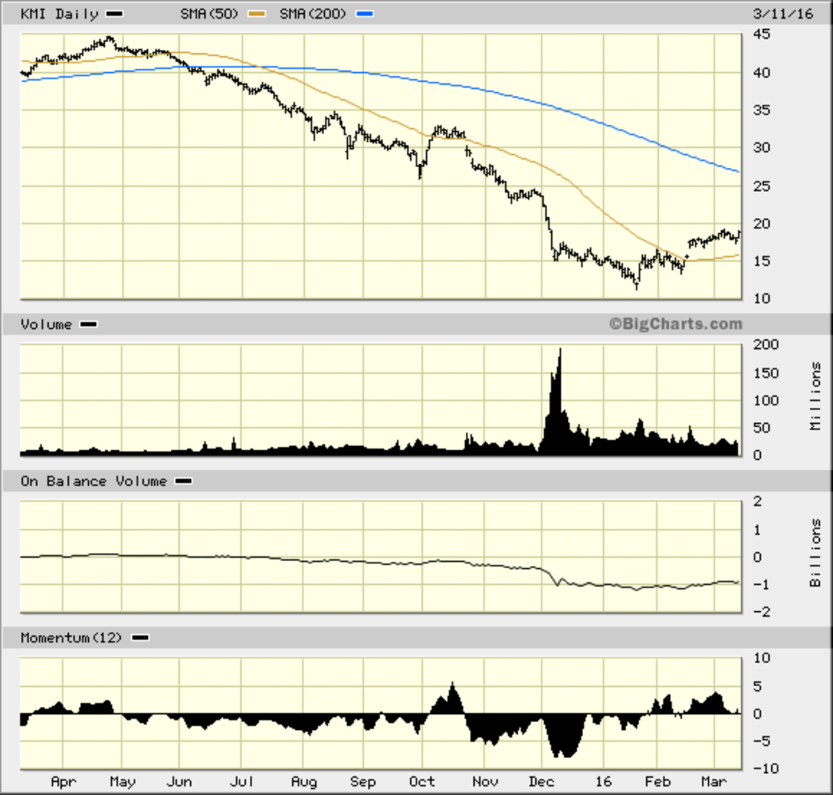 Is Kinder Morgan (KMI) Ready For A Bottom Bounce? - TheStreet