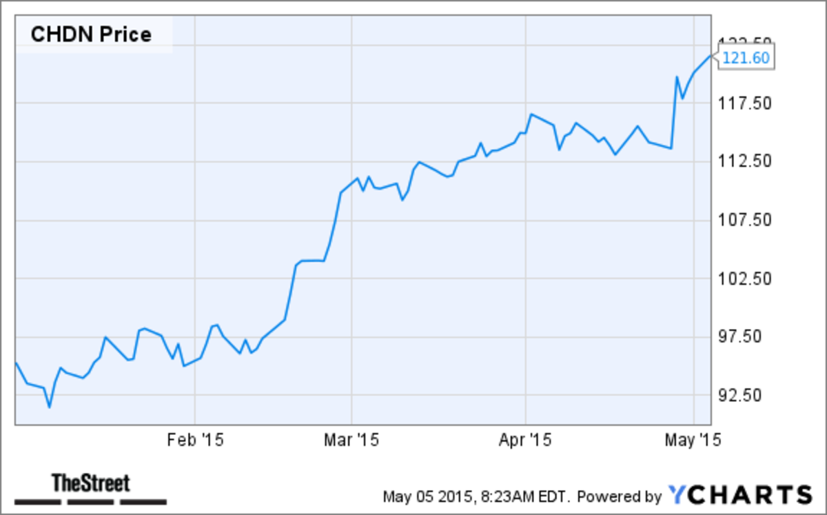 Casino Stocks Prices