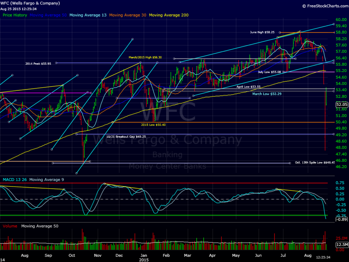 Wells Fargo Stock Chart Points to More Downside - TheStreet