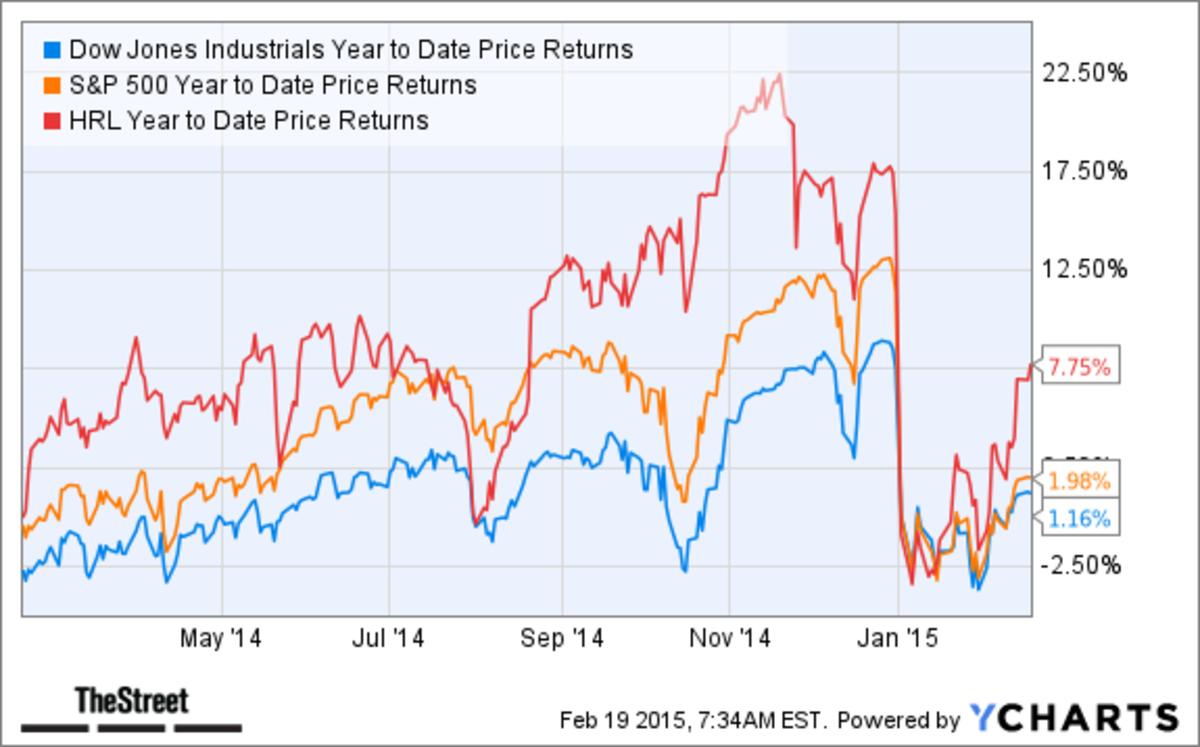 Hormel's Stock Looks Tasty After Strong Quarter, Outlook - TheStreet