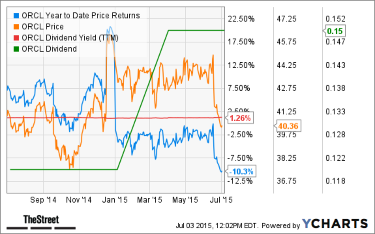 Why You Should Buy Oracle Now Before Its Dividend Payment TheStreet