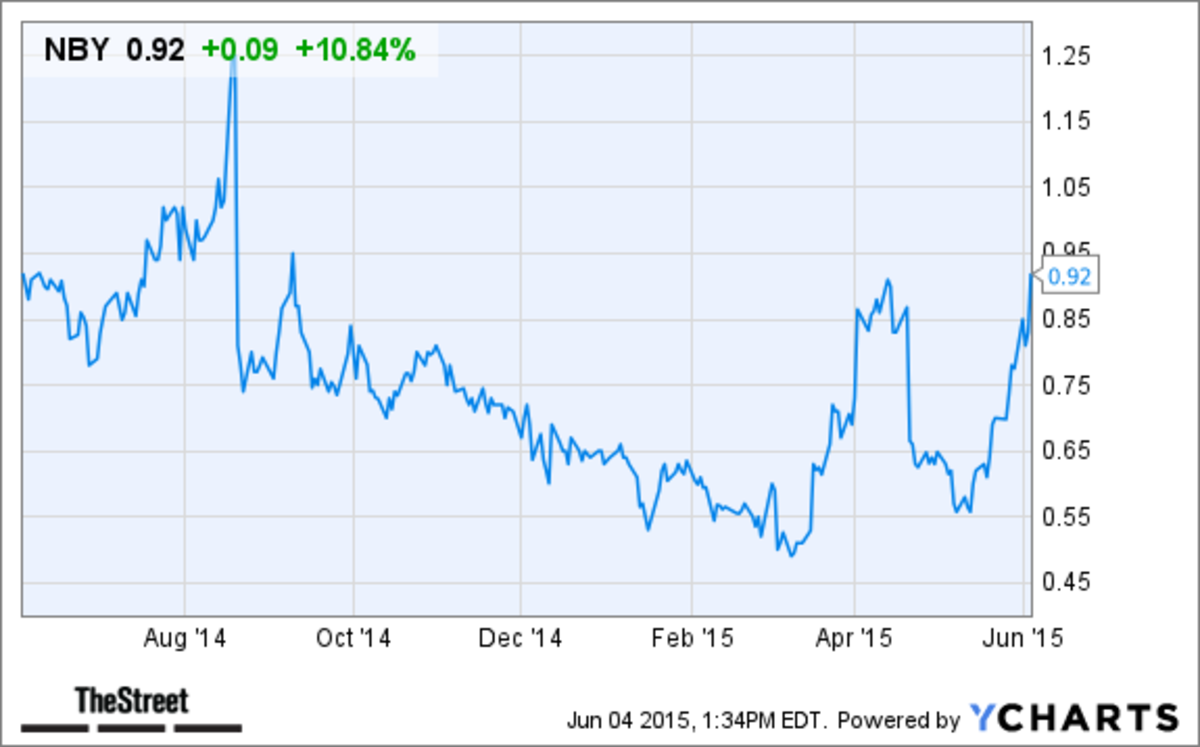 Novabay Pharmaceuticals Stock