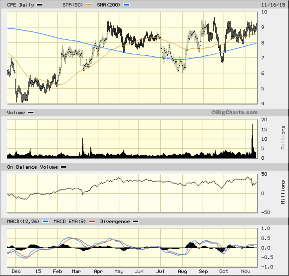 Callon Petroleum Stock Price