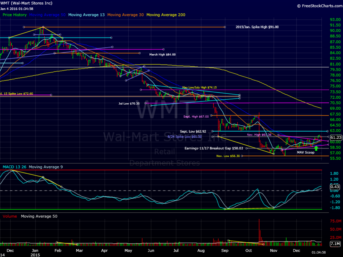 Walmart's (WMT) Chart Is Still Bullish Despite the Market Selloff ...