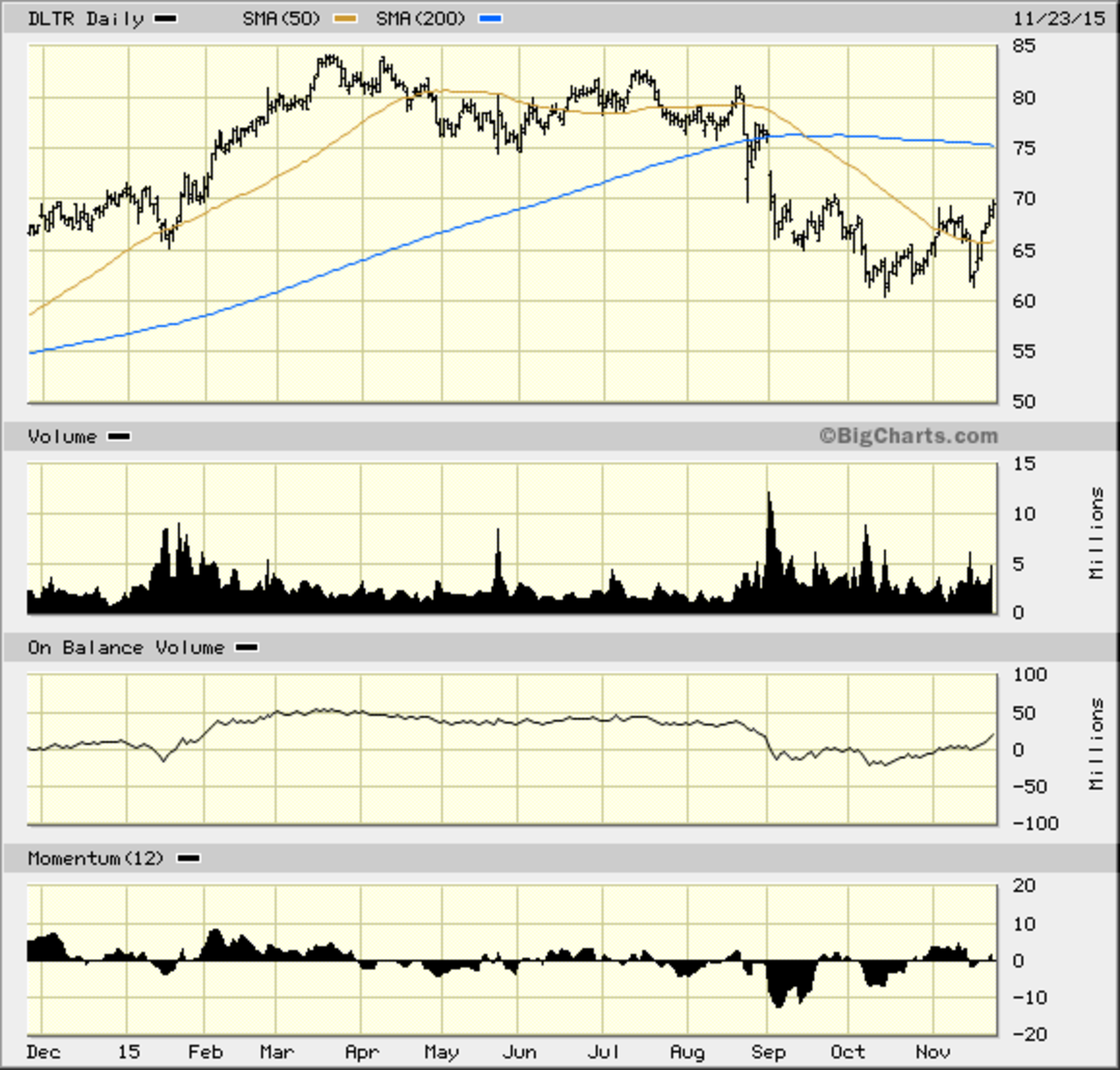 Dollar Tree's (DLTR) Earnings Miss Doesn't Damper LongTerm Outlook