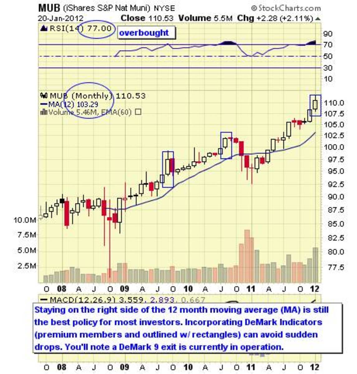 Top 10 Municipal Bond ETFs TheStreet