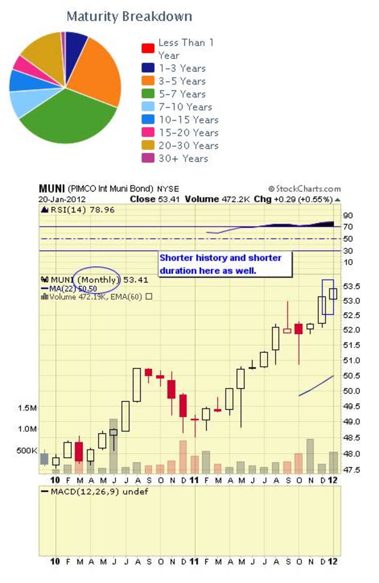 Top 10 Municipal Bond ETFs TheStreet