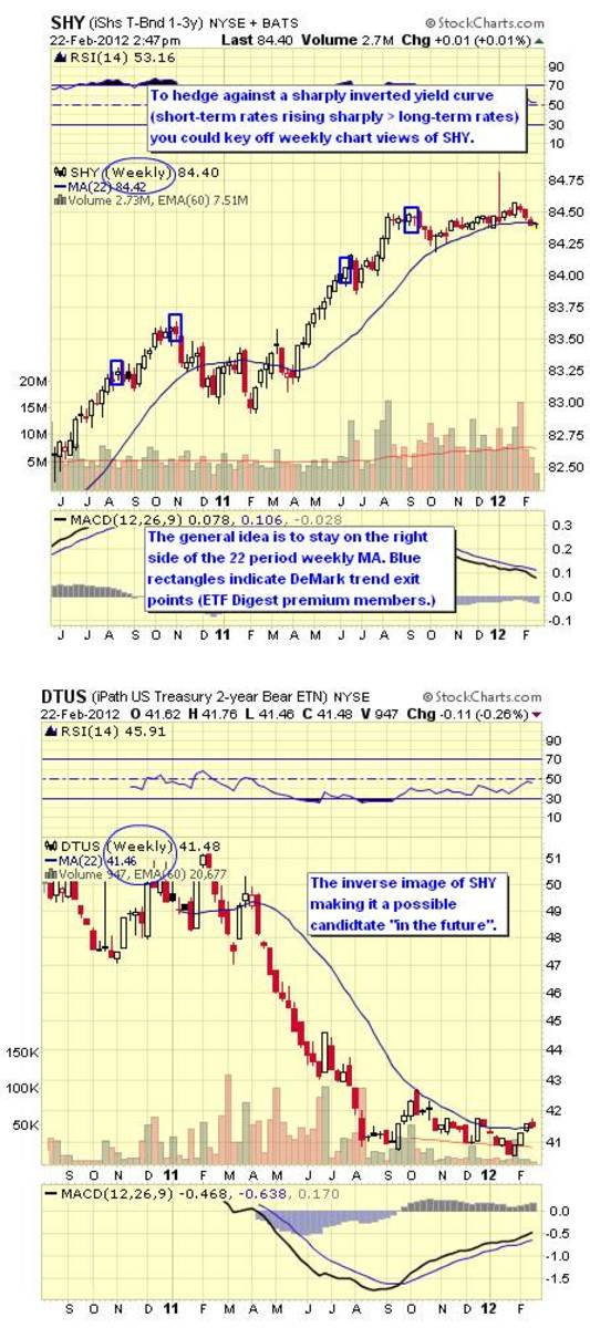 Top Inverse Bond ETFs TheStreet