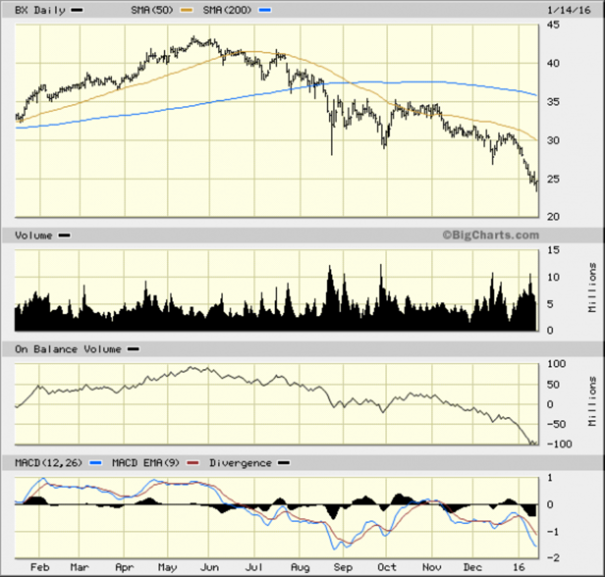 Blackstone Group (BX) Stock Climbs Despite Ratings Downgrade - TheStreet