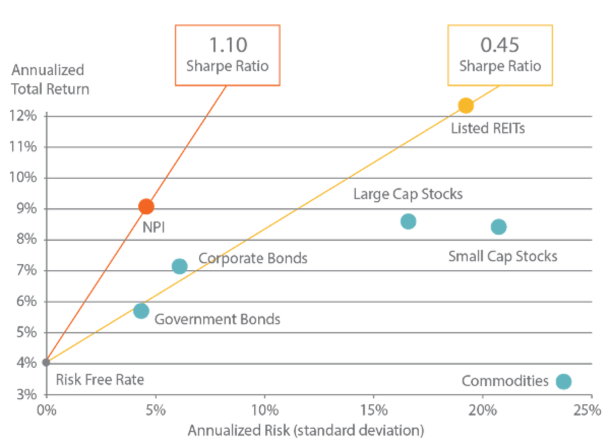 Ratio. Sharpe ratio. Коэффициент Шарпа. Sharpe ratio формула. Коэффициент Шарпа график.