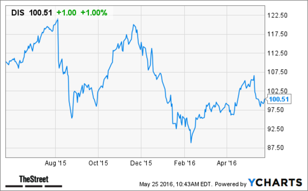 Dis Stock Price Target