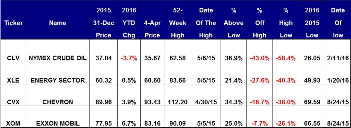 How To Trade Chevron Cvx Exxon Mobil Xom And The Oil Sector