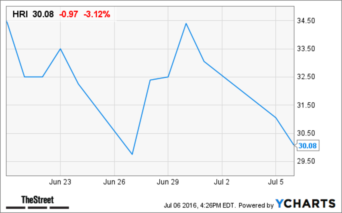 Herc Holdings (HRI) Stock Closed Down, Coverage Initiated At KeyBanc ...